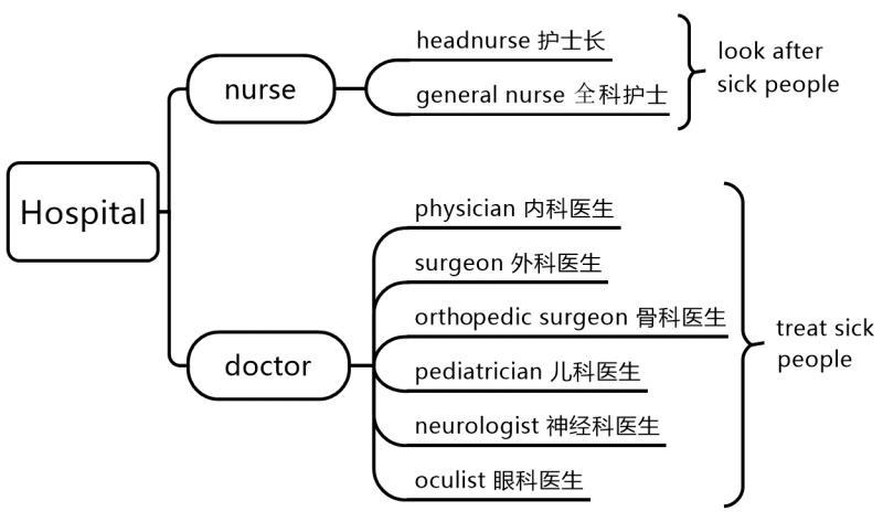 图1 医生职业的思维导图